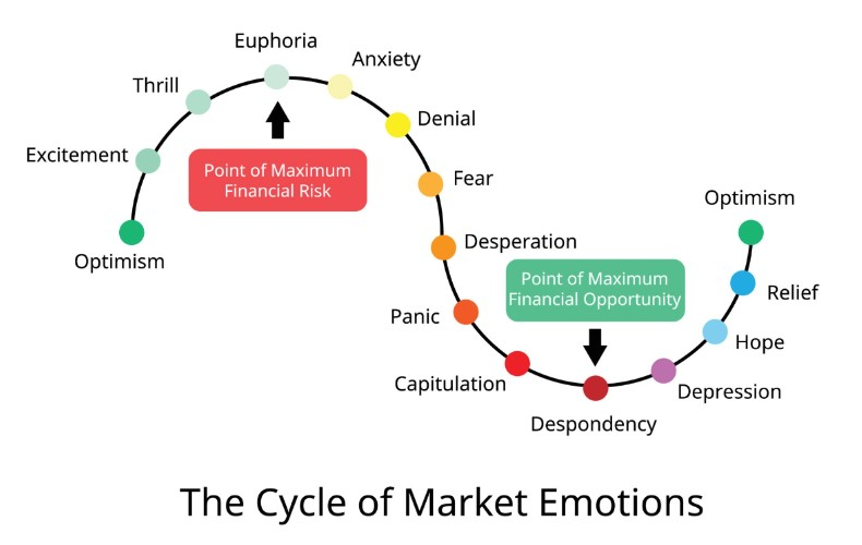 The cycle of market emotions from optimism to euphoria to despondency