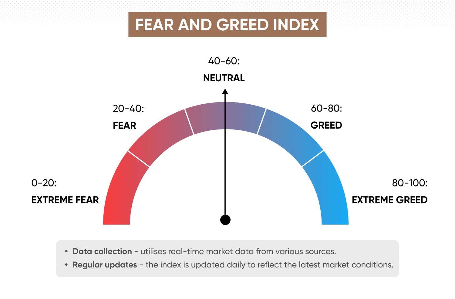 Fear and Greed Index showing how shifting emotions drive trading decisions
