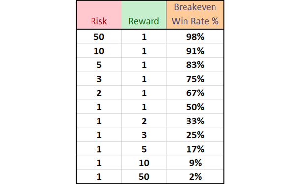 Risk to reward ratio table showing breakeven win rates