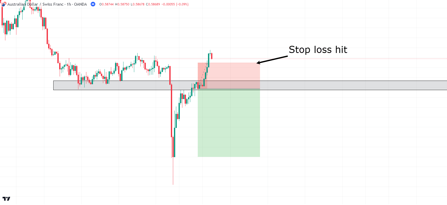Trading chart showing price wicking through a stop loss level